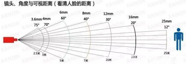 车载摄像头镜头、角度和可视距离