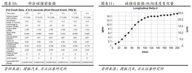 什么是EDR(Event Data Record) 事件数据记录系统(图10)