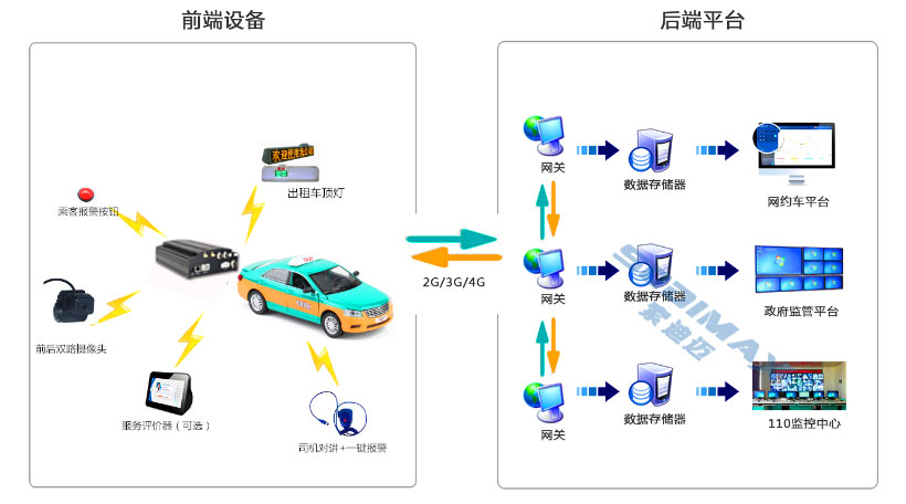 出租车、大巴车、物流车3G/4G车载视频监控录像机