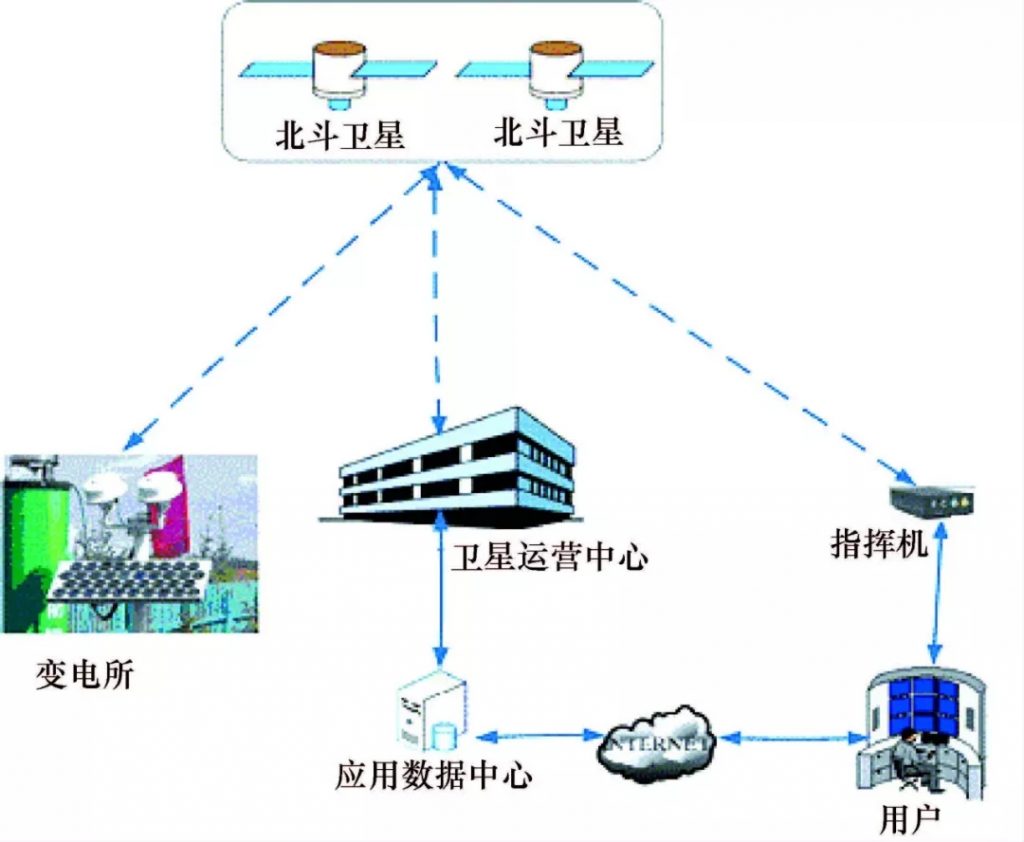 北斗卫星系统应用之北斗GPS定位在电力时间同步中的应用(图1)