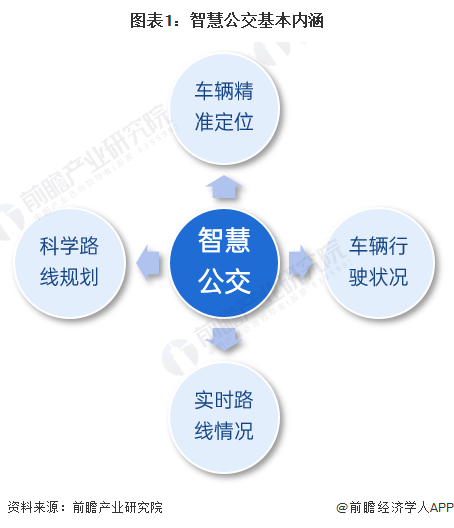 预见2023：《2023年中国智慧公交行业全景图谱》(附市场规模、竞争格局和发展前景等)(图1)