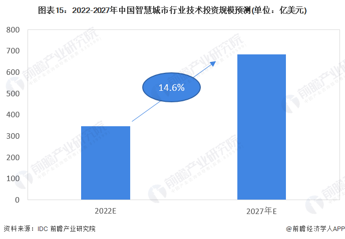 预见2023：《2023年中国智慧公交行业全景图谱》(附市场规模、竞争格局和发展前景等)(图15)