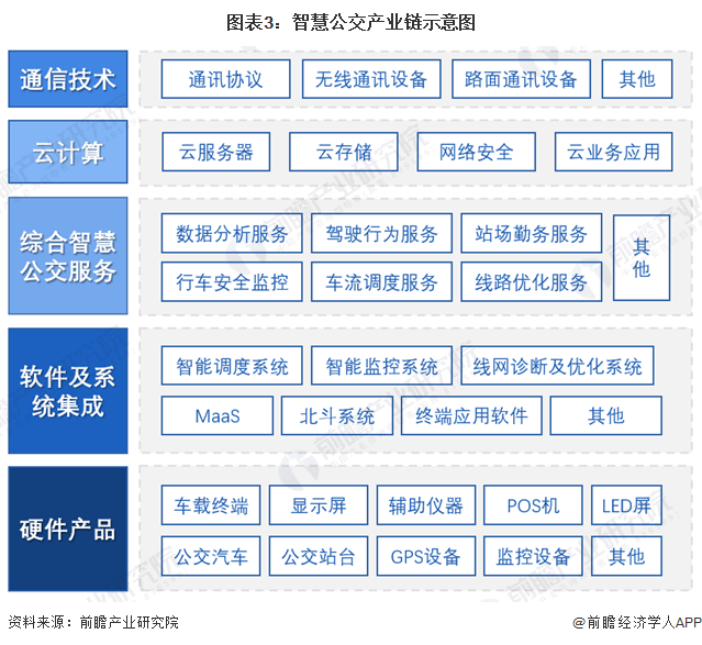 预见2023：《2023年中国智慧公交行业全景图谱》(附市场规模、竞争格局和发展前景等)(图3)