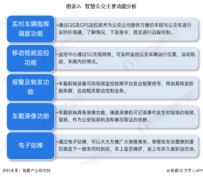 预见2023：《2023年中国智慧公交行业全景图谱》(附市场规模、竞争格局和发展前景等)(图2)