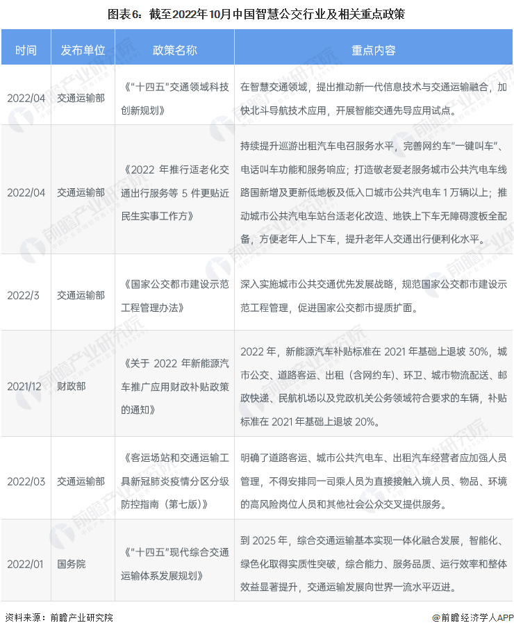 预见2023：《2023年中国智慧公交行业全景图谱》(附市场规模、竞争格局和发展前景等)(图6)