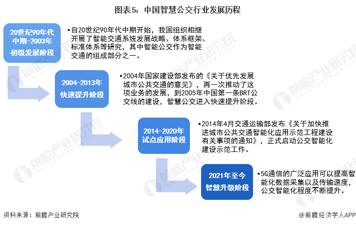 预见2023：《2023年中国智慧公交行业全景图谱》(附市场规模、竞争格局和发展前景等)(图5)