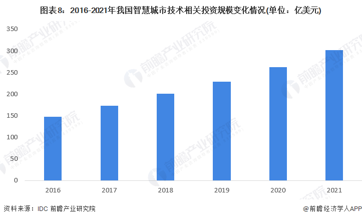 预见2023：《2023年中国智慧公交行业全景图谱》(附市场规模、竞争格局和发展前景等)(图8)