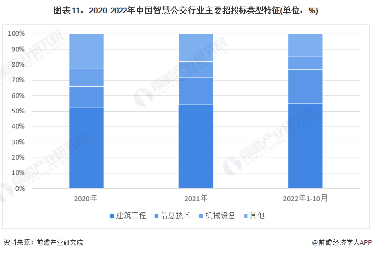 预见2023：《2023年中国智慧公交行业全景图谱》(附市场规模、竞争格局和发展前景等)(图11)