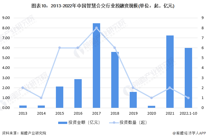 预见2023：《2023年中国智慧公交行业全景图谱》(附市场规模、竞争格局和发展前景等)(图10)