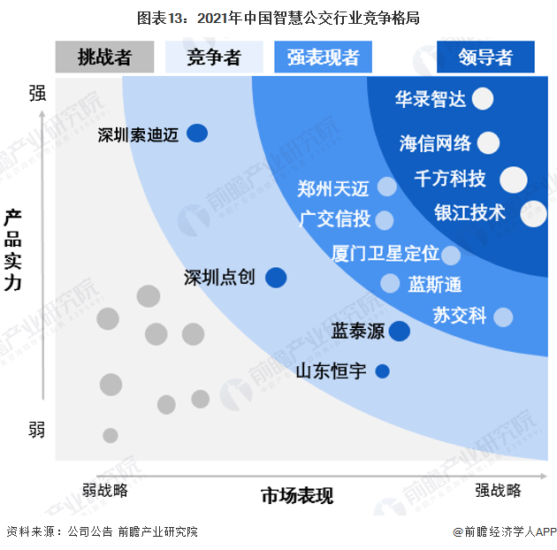 预见2023：《2023年中国智慧公交行业全景图谱》(附市场规模、竞争格局和发展前景等)(图13)