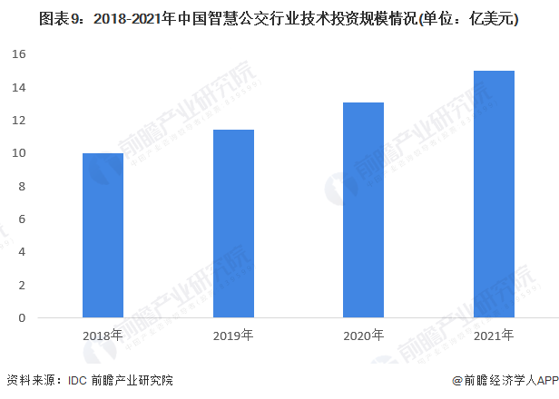 预见2023：《2023年中国智慧公交行业全景图谱》(附市场规模、竞争格局和发展前景等)(图9)