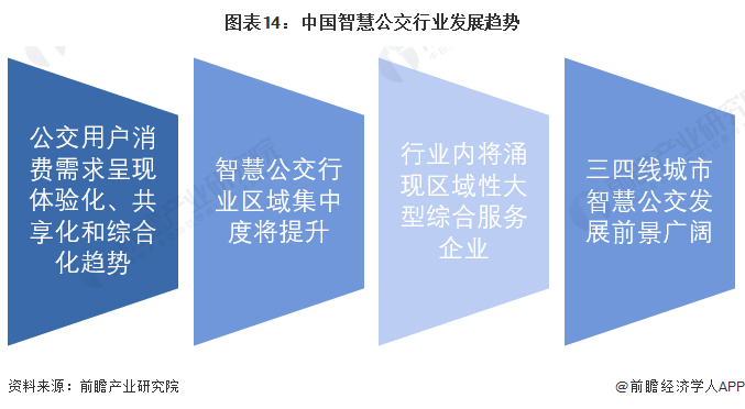 预见2023：《2023年中国智慧公交行业全景图谱》(附市场规模、竞争格局和发展前景等)(图14)