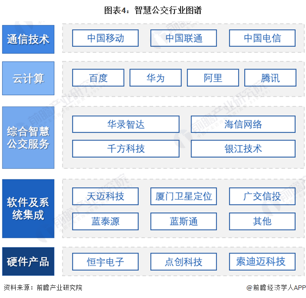 预见2023：《2023年中国智慧公交行业全景图谱》(附市场规模、竞争格局和发展前景等)(图4)