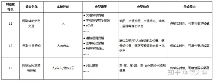 什么是自动驾驶 - C-V2X？(图3)