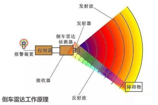 超声波雷达，毫米波雷达和激光雷达这三种雷达有什么区别(图2)