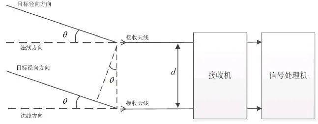 车载ADAS辅助驾驶之：车载BSD盲区监测(图3)