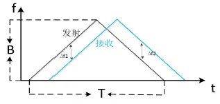 车载ADAS辅助驾驶之：车载BSD盲区监测(图2)