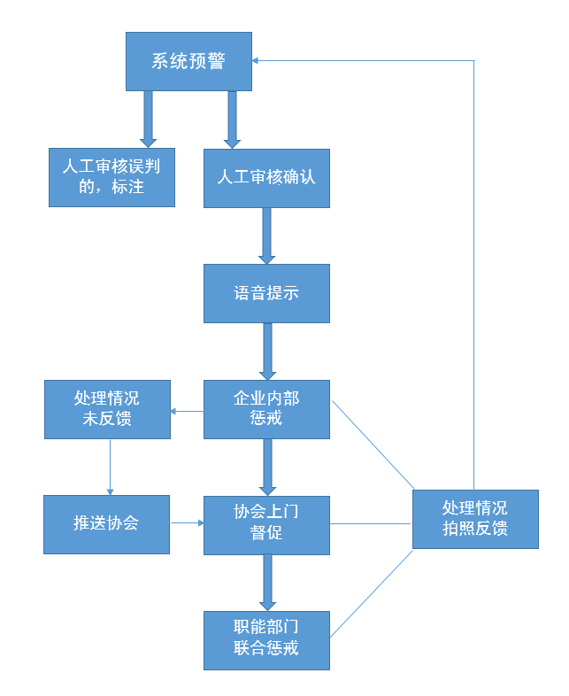 常州市渣土运输行业：将联合保险业免费安装主动安全智能防控系统(图3)