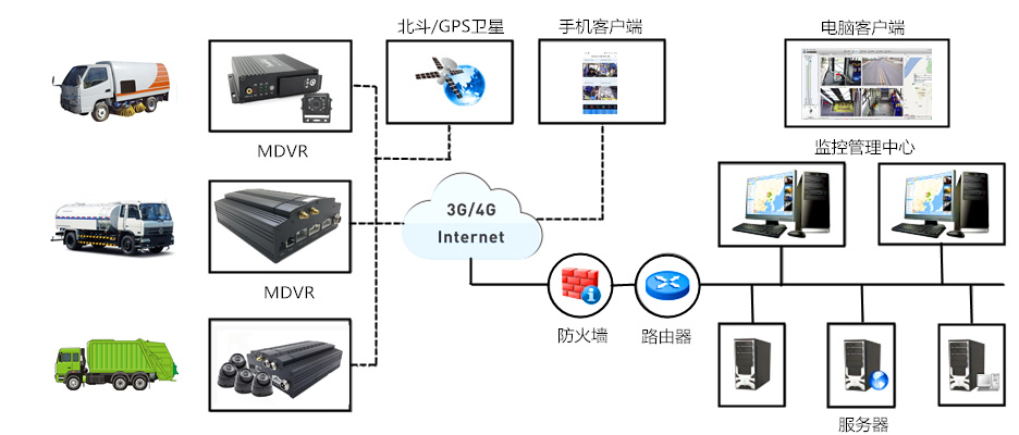 车载视频监控对城市环卫车起到什么大的意义(图2)