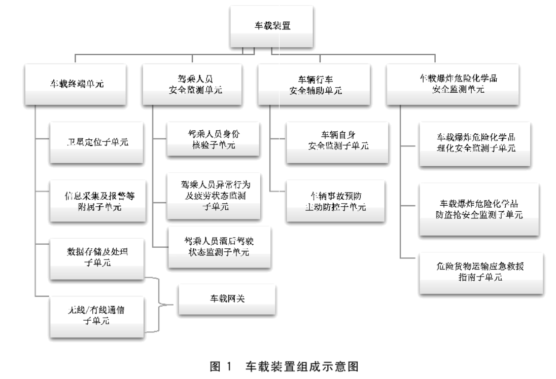 《爆炸危险化学品汽车运输安全监控系统》系列国标已正式发布(图1)